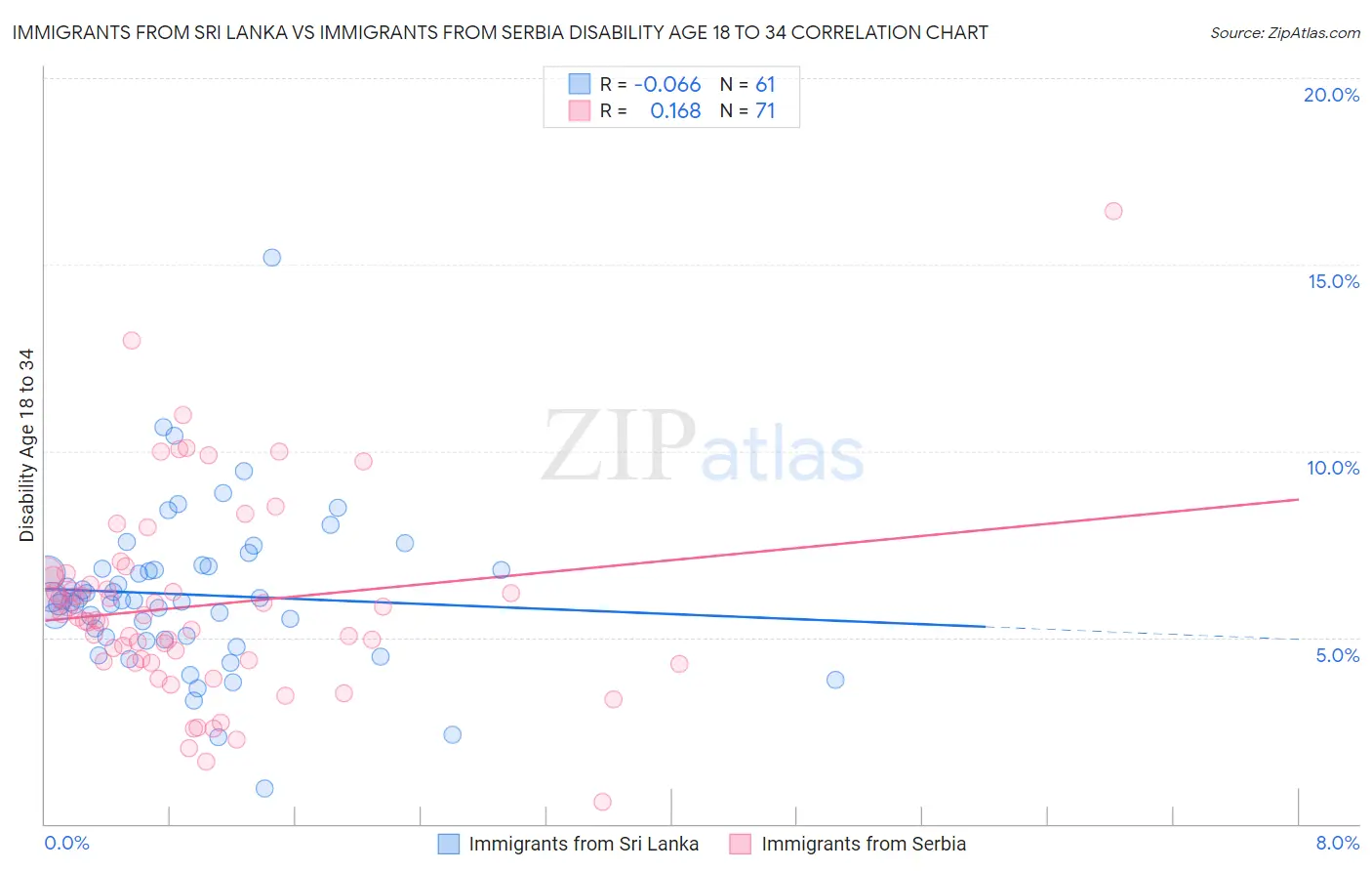 Immigrants from Sri Lanka vs Immigrants from Serbia Disability Age 18 to 34