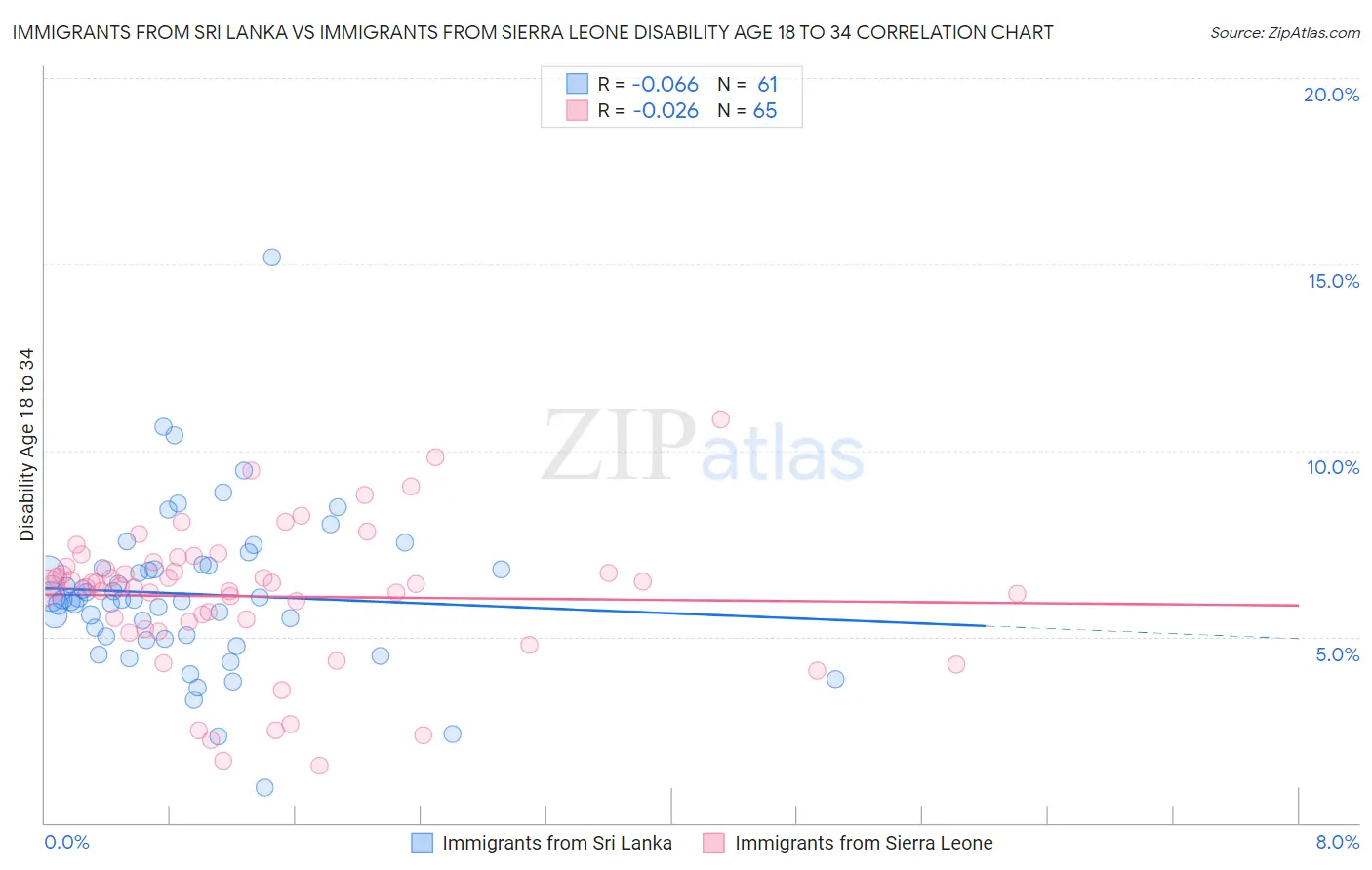 Immigrants from Sri Lanka vs Immigrants from Sierra Leone Disability Age 18 to 34
