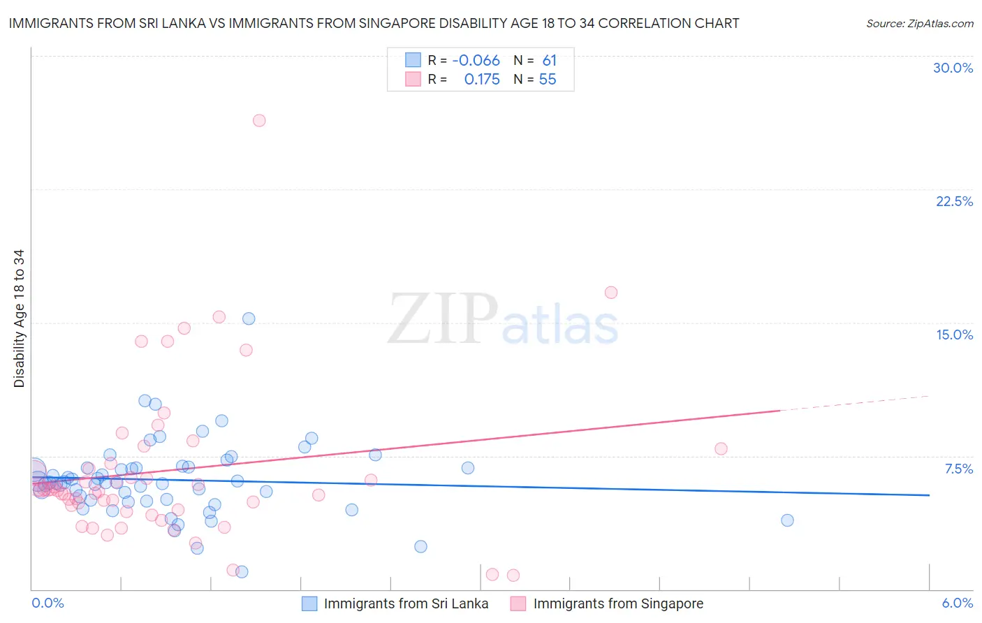 Immigrants from Sri Lanka vs Immigrants from Singapore Disability Age 18 to 34