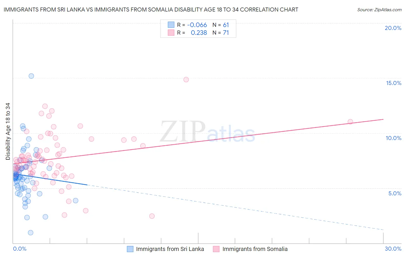 Immigrants from Sri Lanka vs Immigrants from Somalia Disability Age 18 to 34