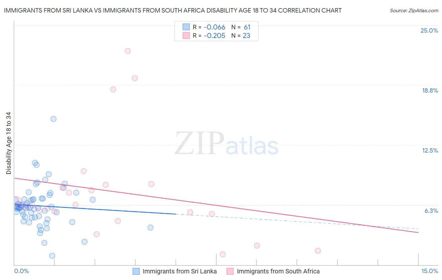 Immigrants from Sri Lanka vs Immigrants from South Africa Disability Age 18 to 34