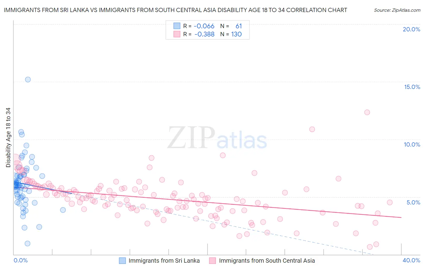 Immigrants from Sri Lanka vs Immigrants from South Central Asia Disability Age 18 to 34