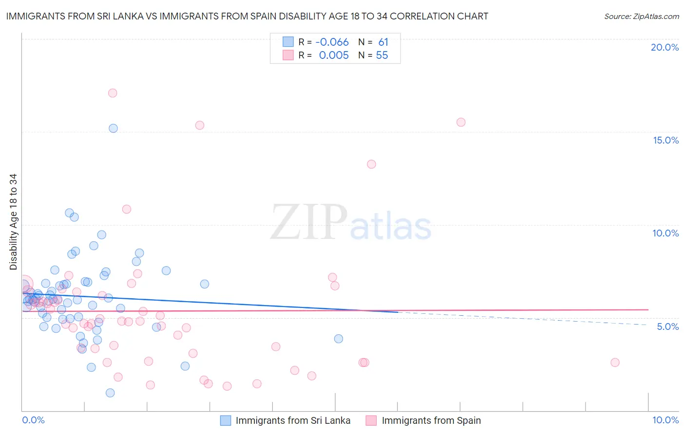 Immigrants from Sri Lanka vs Immigrants from Spain Disability Age 18 to 34