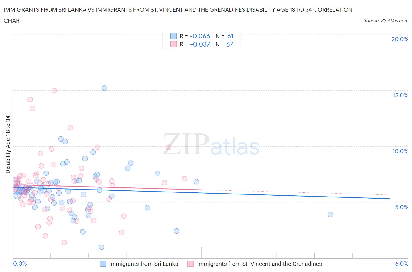 Immigrants from Sri Lanka vs Immigrants from St. Vincent and the Grenadines Disability Age 18 to 34
