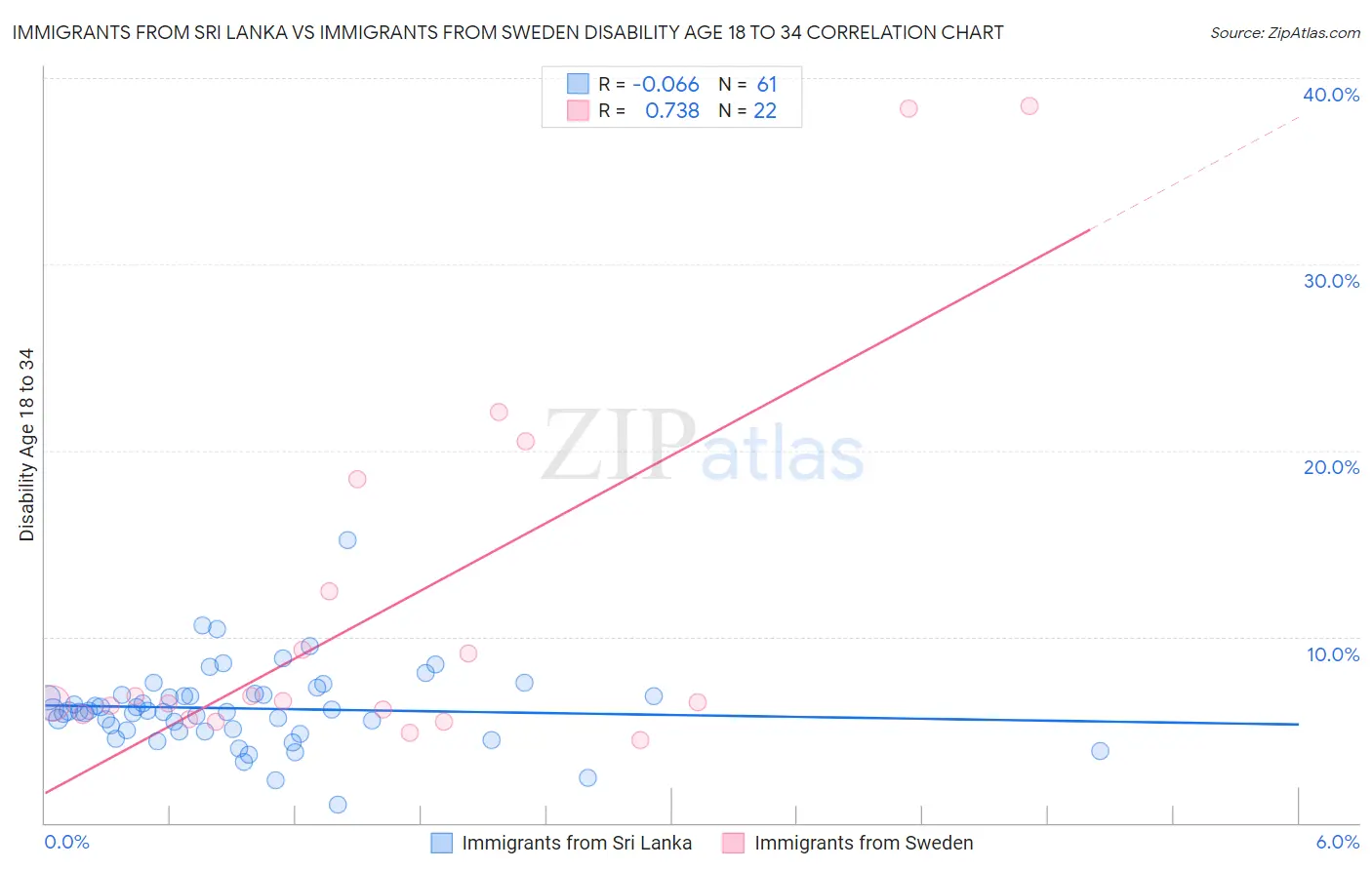 Immigrants from Sri Lanka vs Immigrants from Sweden Disability Age 18 to 34
