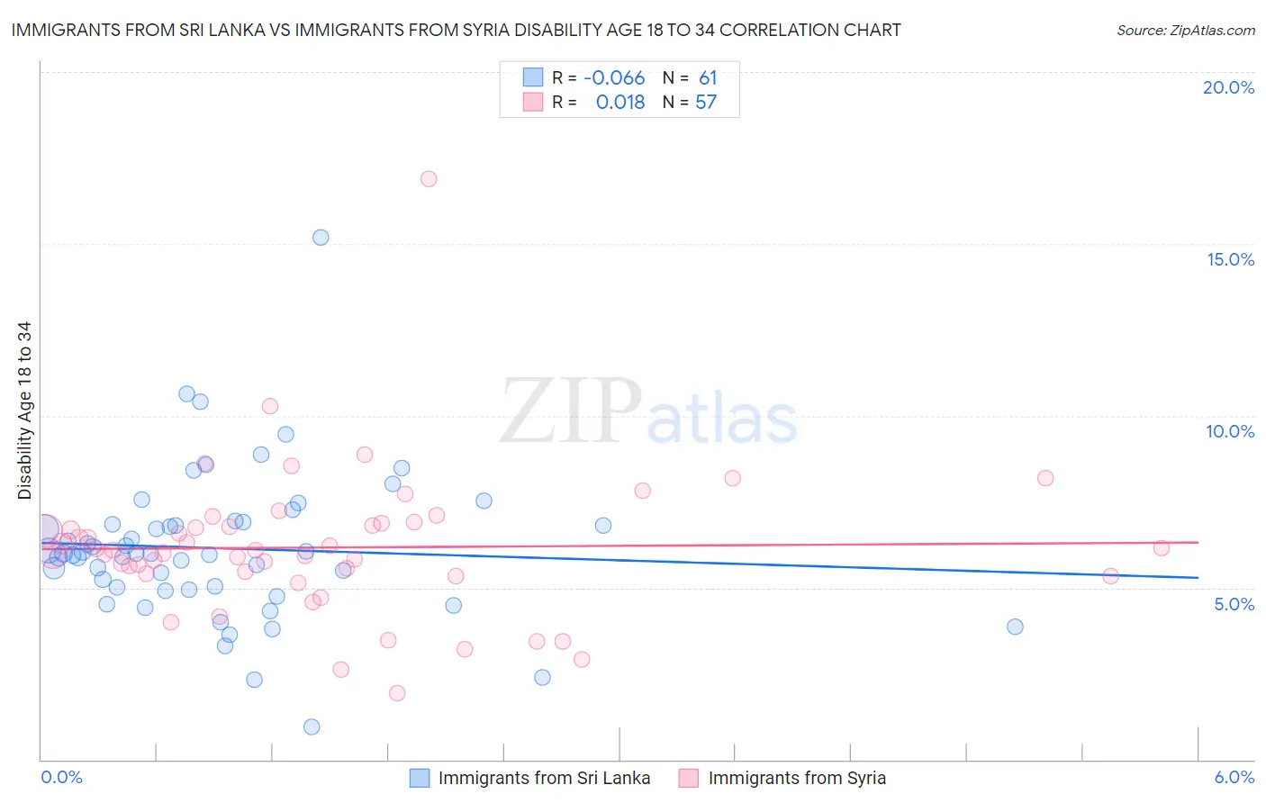 Immigrants from Sri Lanka vs Immigrants from Syria Disability Age 18 to 34