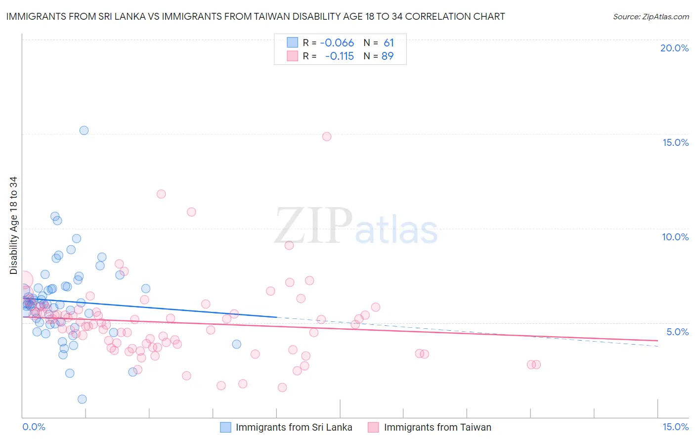 Immigrants from Sri Lanka vs Immigrants from Taiwan Disability Age 18 to 34
