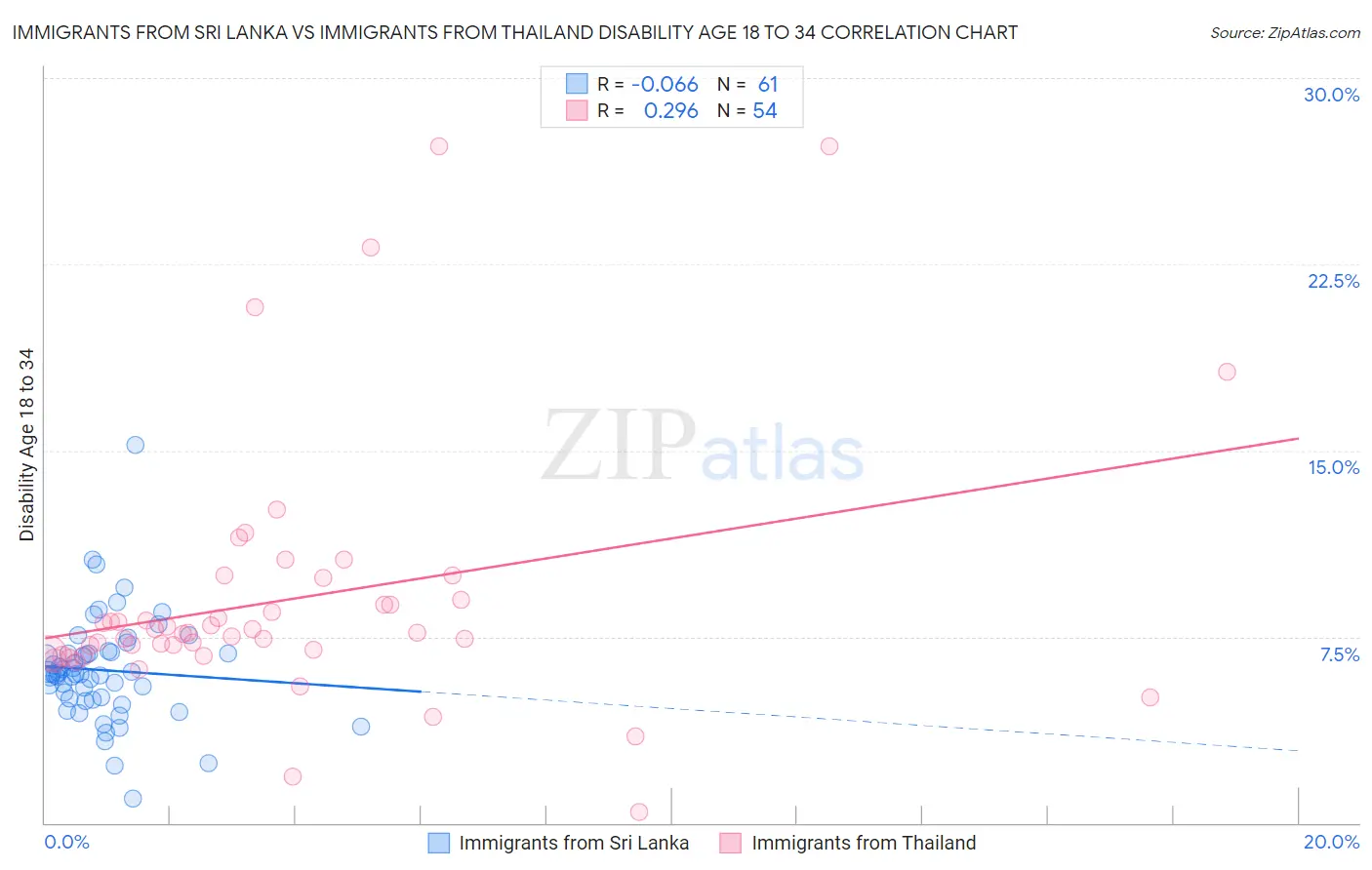 Immigrants from Sri Lanka vs Immigrants from Thailand Disability Age 18 to 34