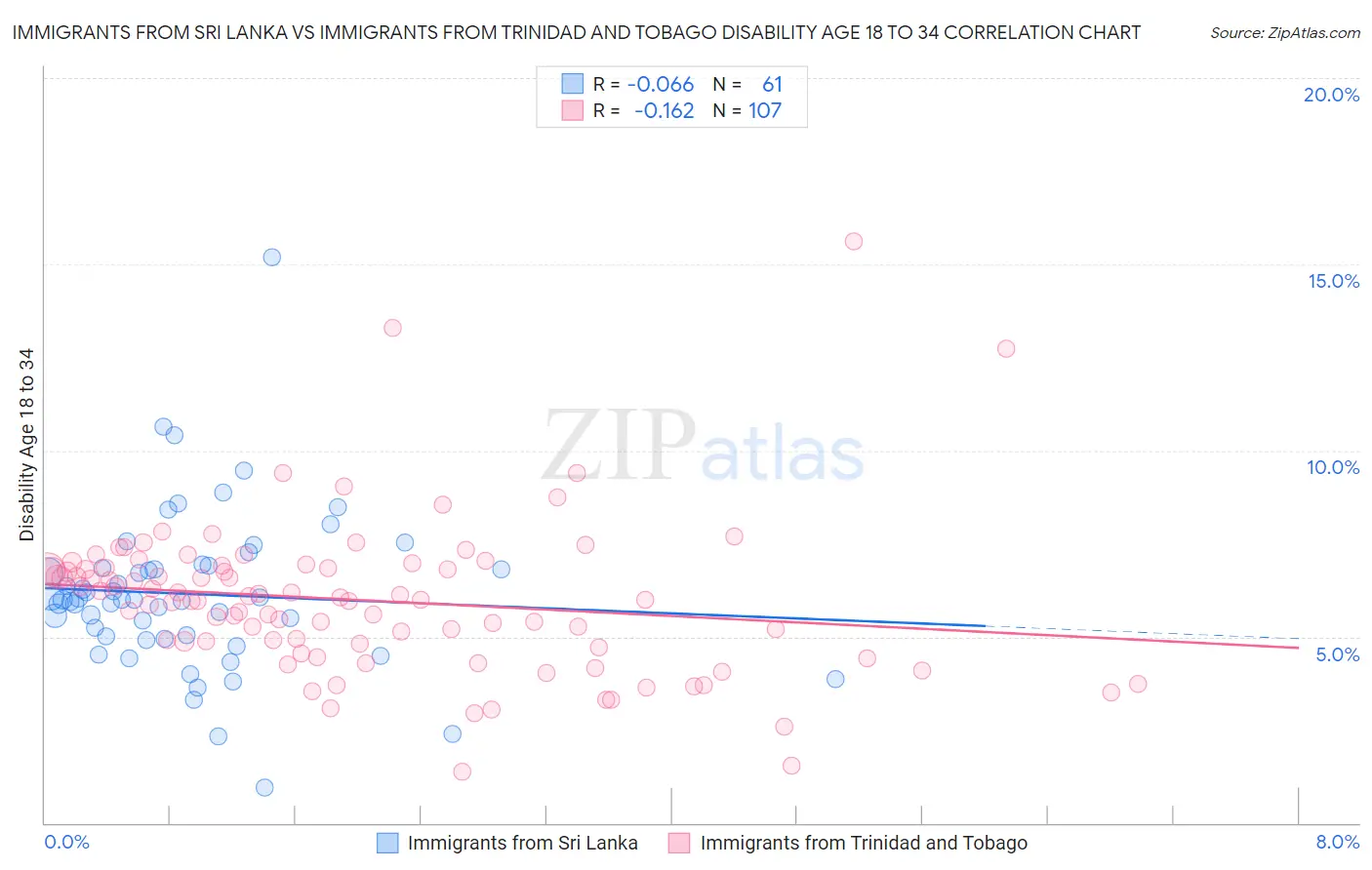 Immigrants from Sri Lanka vs Immigrants from Trinidad and Tobago Disability Age 18 to 34