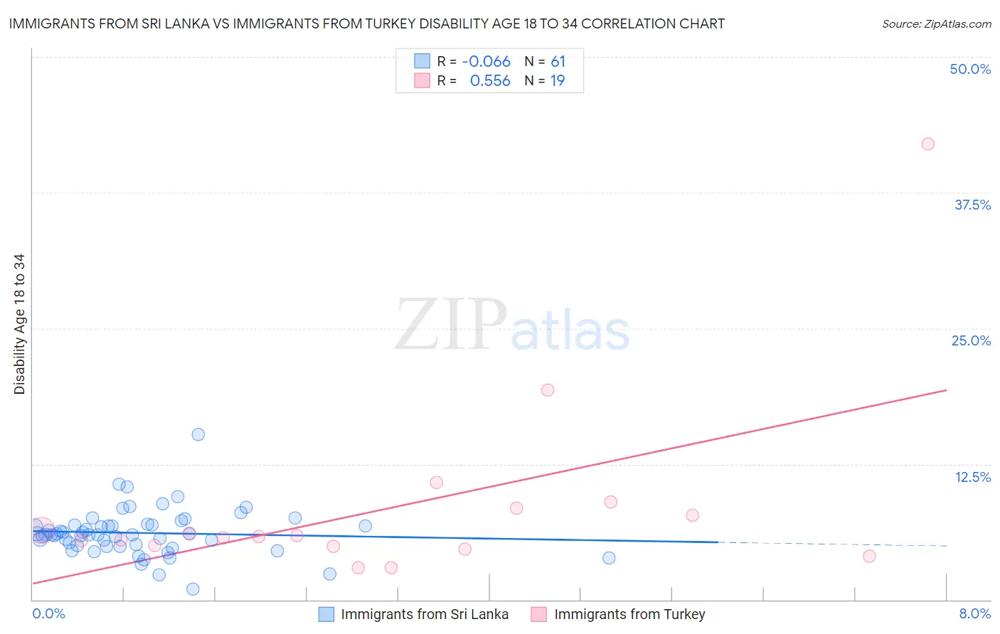 Immigrants from Sri Lanka vs Immigrants from Turkey Disability Age 18 to 34