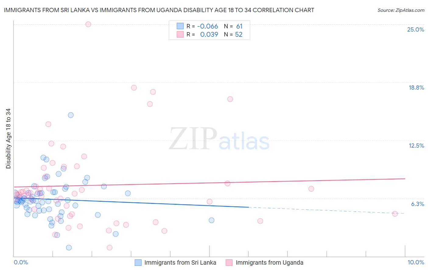 Immigrants from Sri Lanka vs Immigrants from Uganda Disability Age 18 to 34