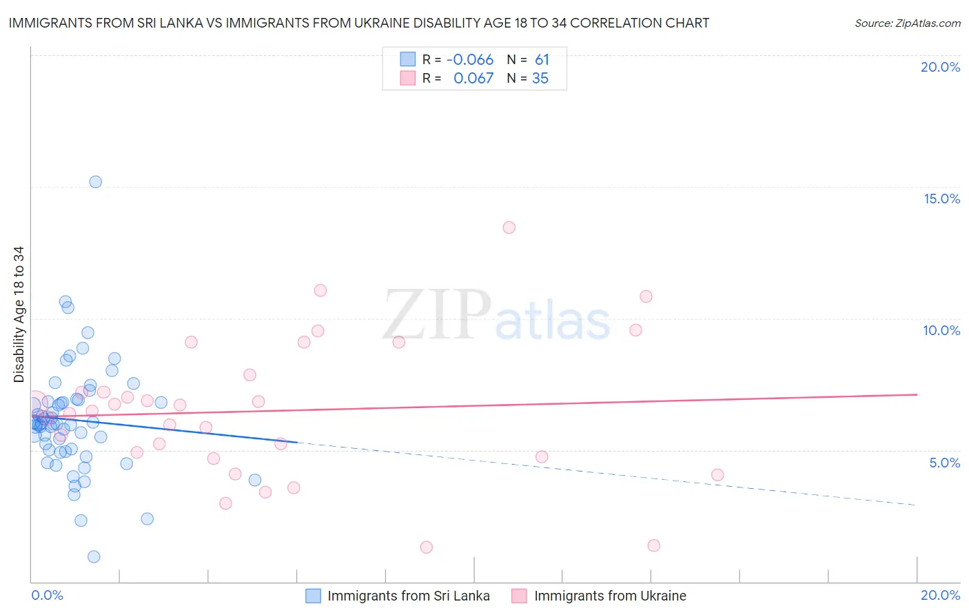 Immigrants from Sri Lanka vs Immigrants from Ukraine Disability Age 18 to 34