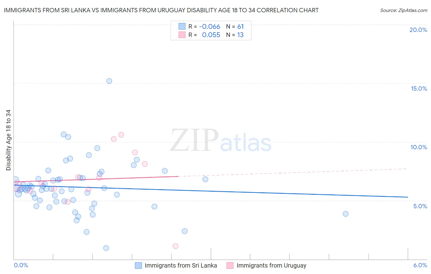 Immigrants from Sri Lanka vs Immigrants from Uruguay Disability Age 18 to 34
