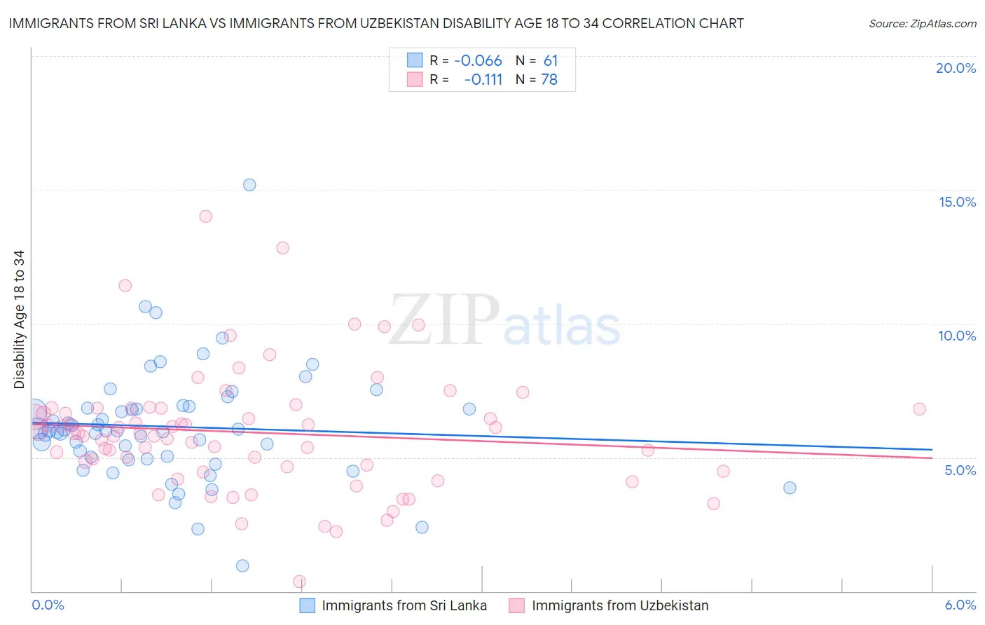 Immigrants from Sri Lanka vs Immigrants from Uzbekistan Disability Age 18 to 34