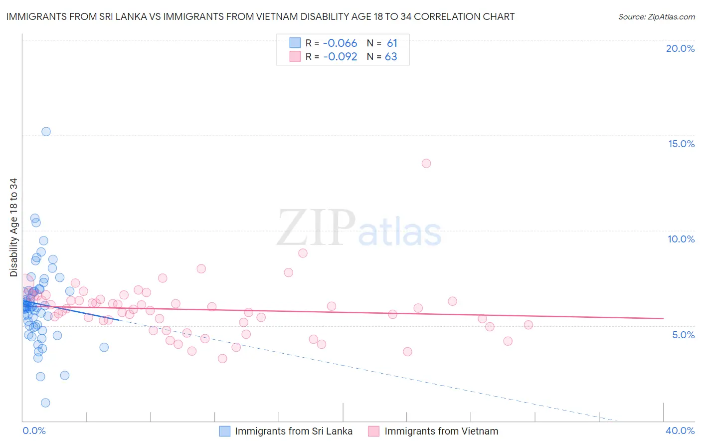 Immigrants from Sri Lanka vs Immigrants from Vietnam Disability Age 18 to 34