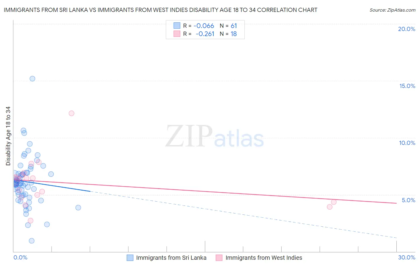 Immigrants from Sri Lanka vs Immigrants from West Indies Disability Age 18 to 34
