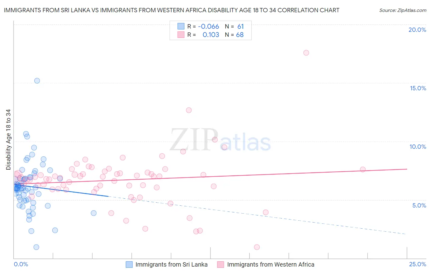 Immigrants from Sri Lanka vs Immigrants from Western Africa Disability Age 18 to 34