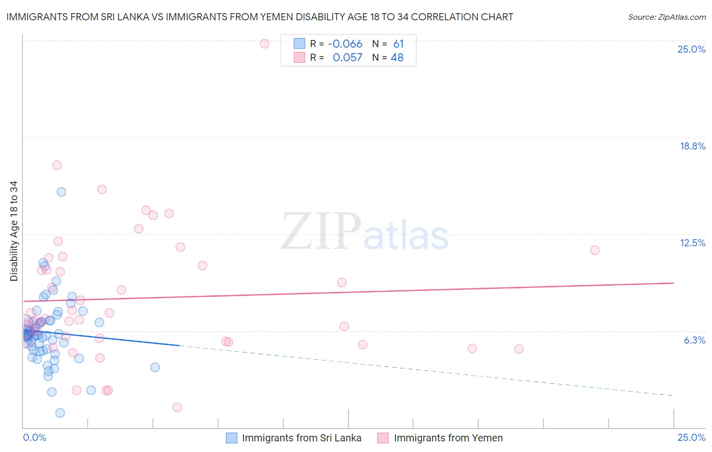 Immigrants from Sri Lanka vs Immigrants from Yemen Disability Age 18 to 34