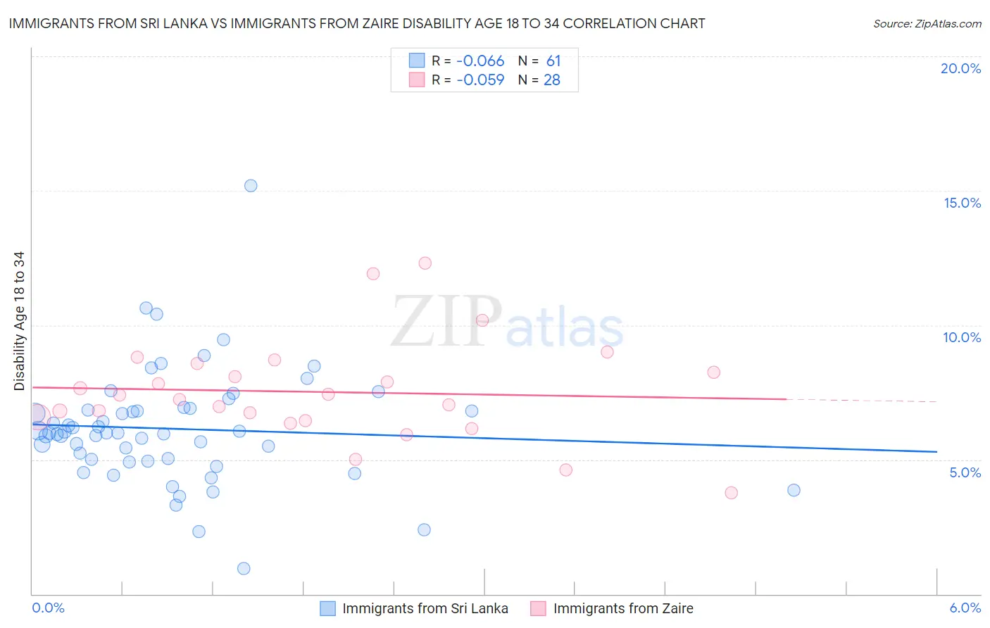 Immigrants from Sri Lanka vs Immigrants from Zaire Disability Age 18 to 34