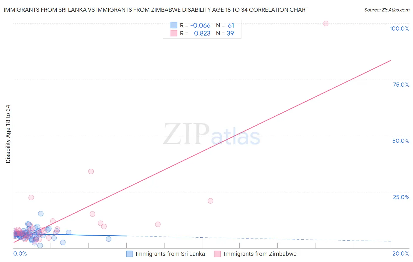 Immigrants from Sri Lanka vs Immigrants from Zimbabwe Disability Age 18 to 34