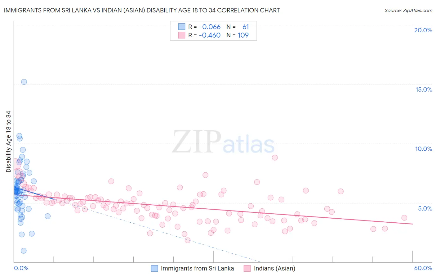 Immigrants from Sri Lanka vs Indian (Asian) Disability Age 18 to 34