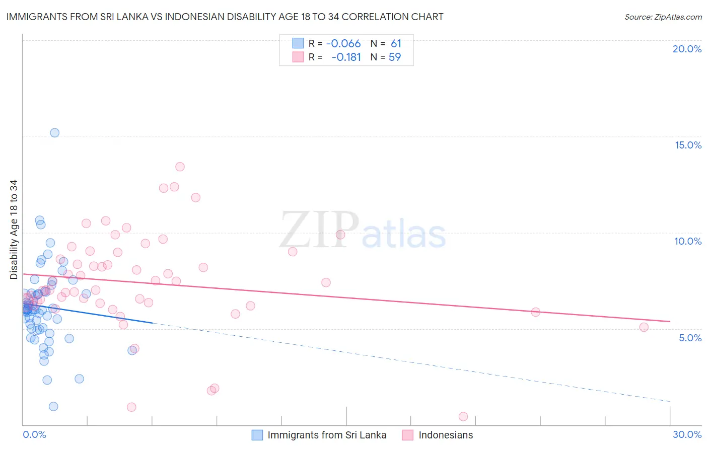 Immigrants from Sri Lanka vs Indonesian Disability Age 18 to 34
