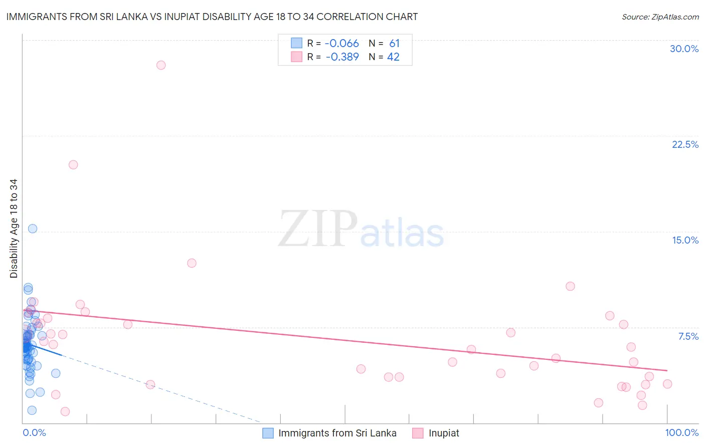 Immigrants from Sri Lanka vs Inupiat Disability Age 18 to 34