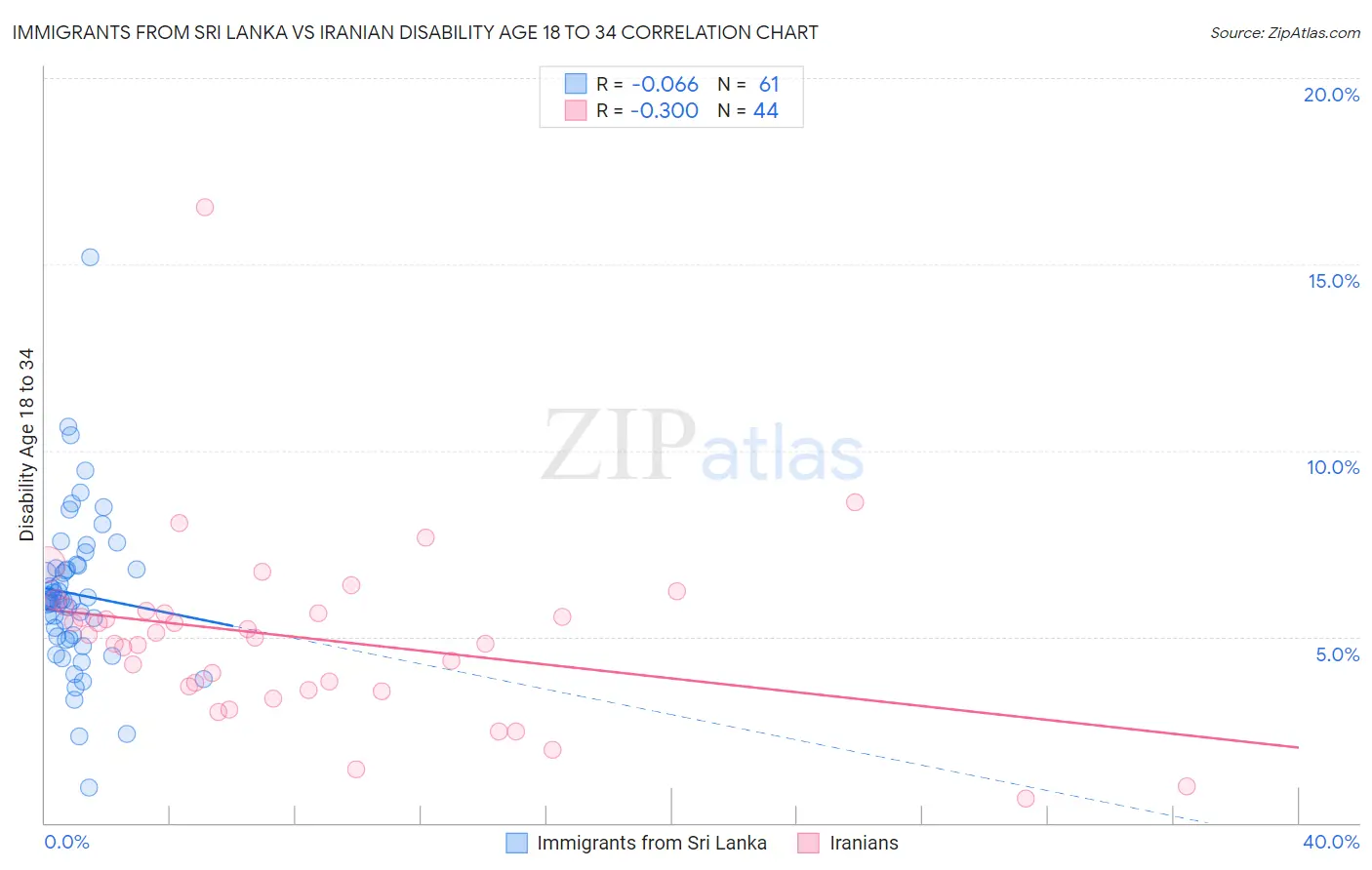 Immigrants from Sri Lanka vs Iranian Disability Age 18 to 34