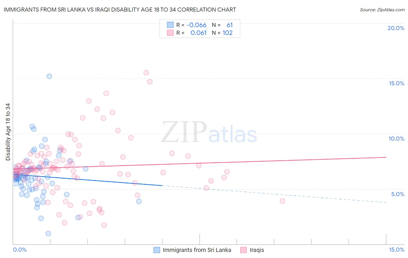 Immigrants from Sri Lanka vs Iraqi Disability Age 18 to 34