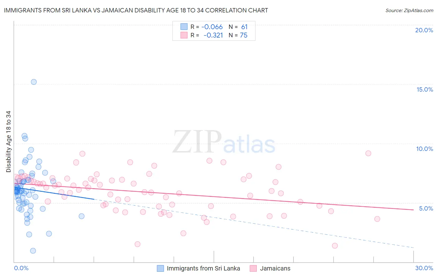Immigrants from Sri Lanka vs Jamaican Disability Age 18 to 34