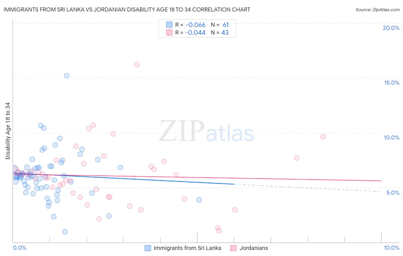 Immigrants from Sri Lanka vs Jordanian Disability Age 18 to 34