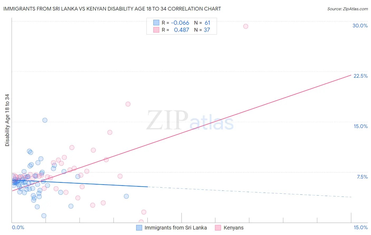 Immigrants from Sri Lanka vs Kenyan Disability Age 18 to 34