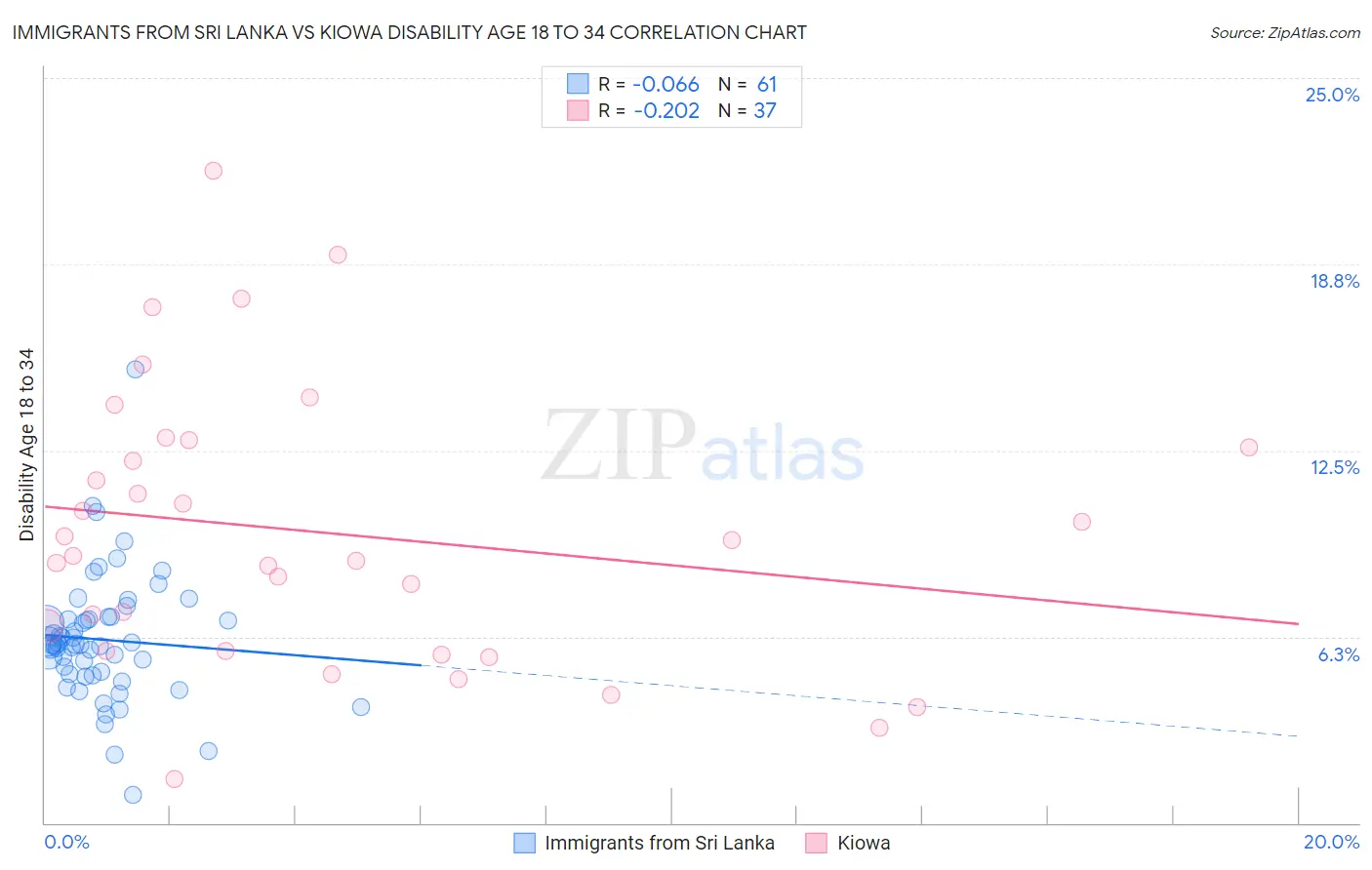 Immigrants from Sri Lanka vs Kiowa Disability Age 18 to 34