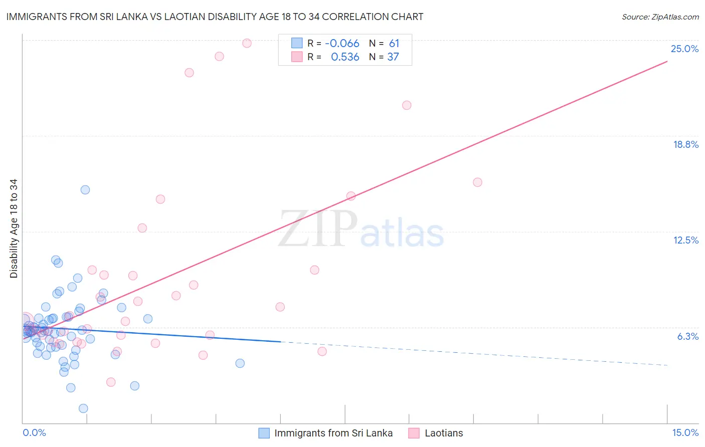 Immigrants from Sri Lanka vs Laotian Disability Age 18 to 34