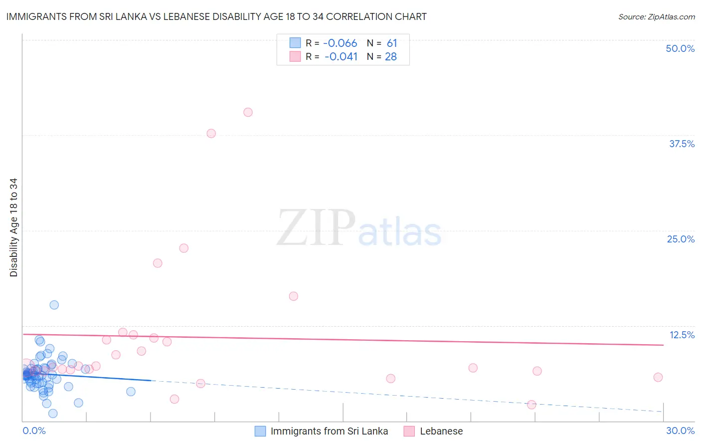 Immigrants from Sri Lanka vs Lebanese Disability Age 18 to 34