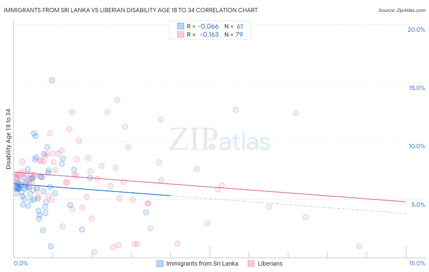Immigrants from Sri Lanka vs Liberian Disability Age 18 to 34