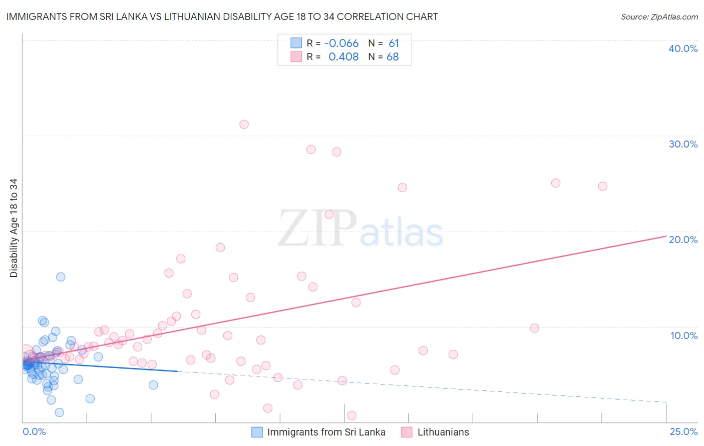 Immigrants from Sri Lanka vs Lithuanian Disability Age 18 to 34