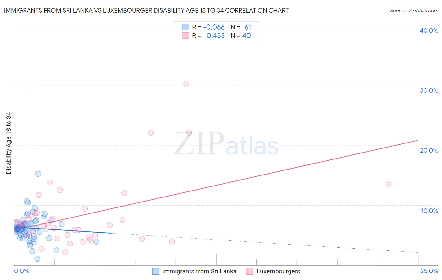 Immigrants from Sri Lanka vs Luxembourger Disability Age 18 to 34