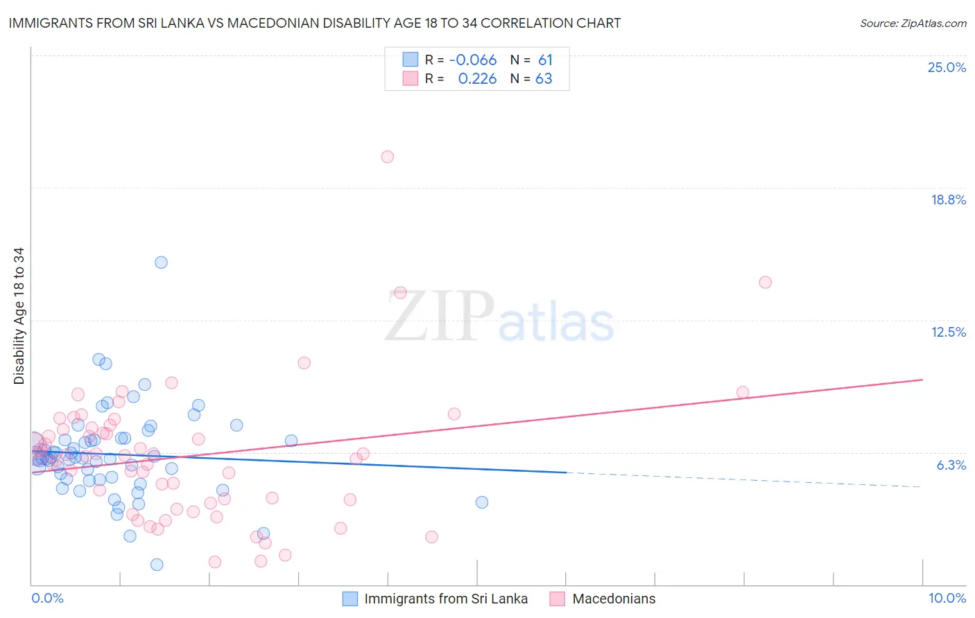 Immigrants from Sri Lanka vs Macedonian Disability Age 18 to 34