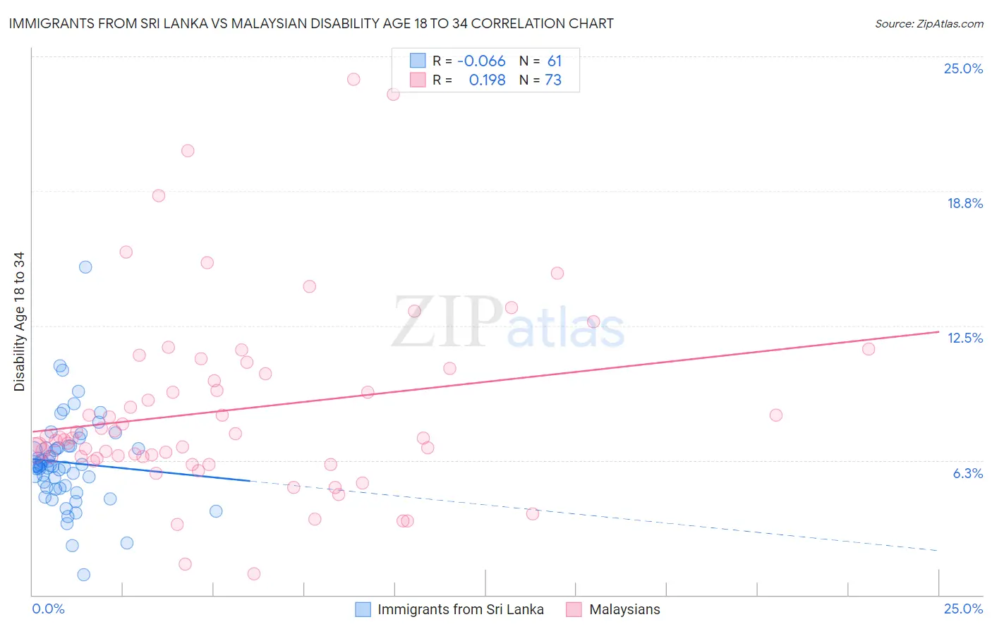 Immigrants from Sri Lanka vs Malaysian Disability Age 18 to 34