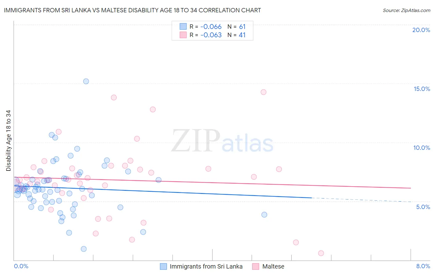 Immigrants from Sri Lanka vs Maltese Disability Age 18 to 34