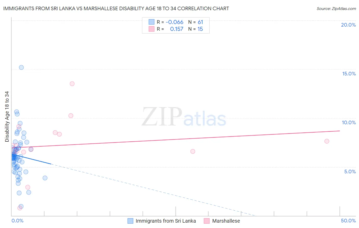 Immigrants from Sri Lanka vs Marshallese Disability Age 18 to 34