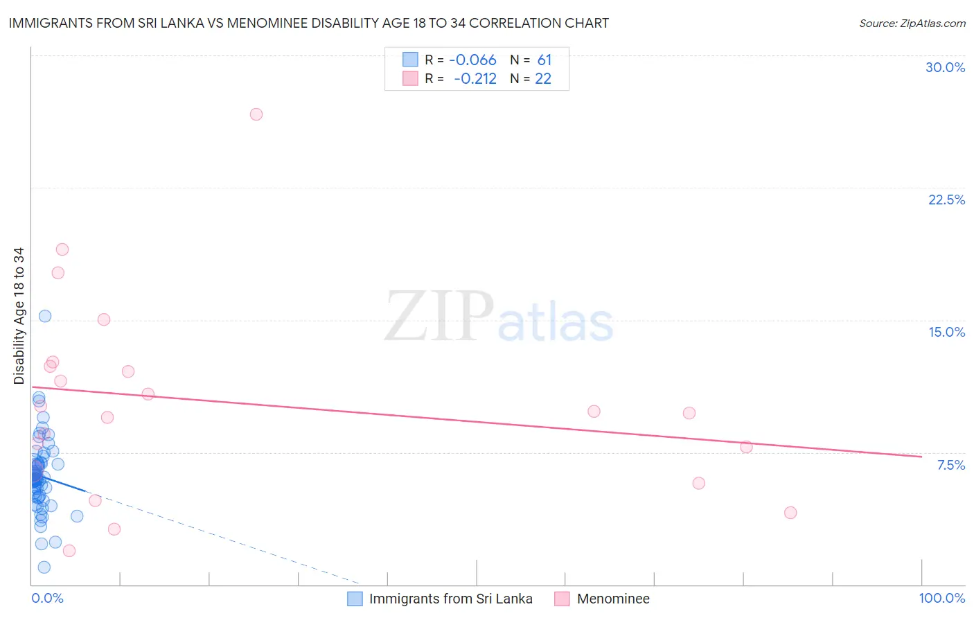 Immigrants from Sri Lanka vs Menominee Disability Age 18 to 34