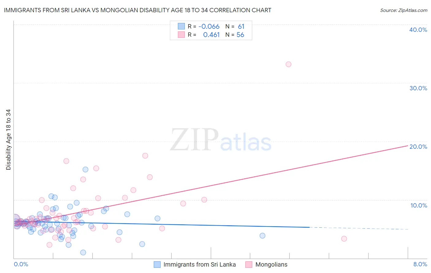 Immigrants from Sri Lanka vs Mongolian Disability Age 18 to 34