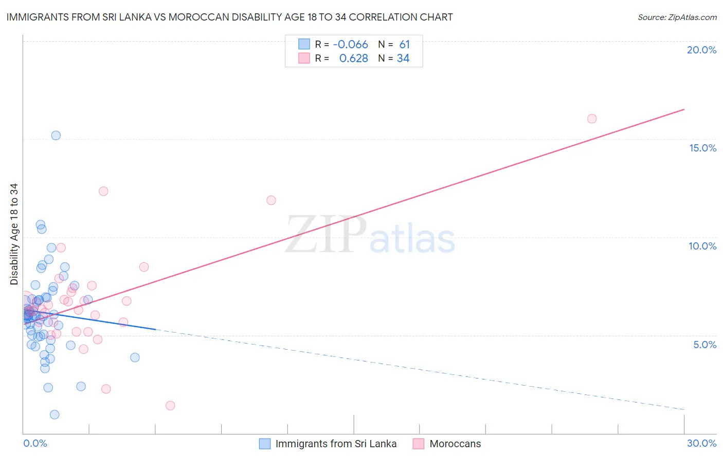 Immigrants from Sri Lanka vs Moroccan Disability Age 18 to 34