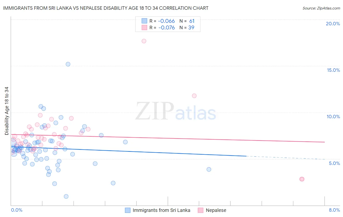 Immigrants from Sri Lanka vs Nepalese Disability Age 18 to 34