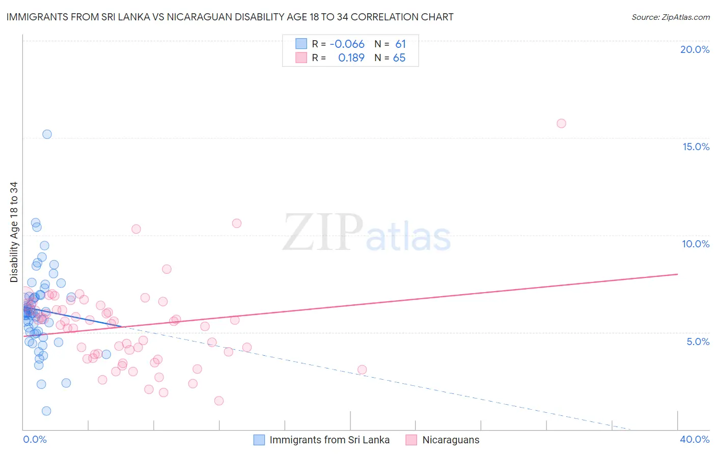 Immigrants from Sri Lanka vs Nicaraguan Disability Age 18 to 34