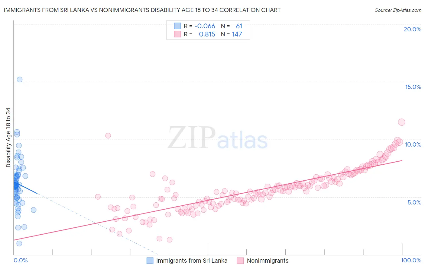 Immigrants from Sri Lanka vs Nonimmigrants Disability Age 18 to 34