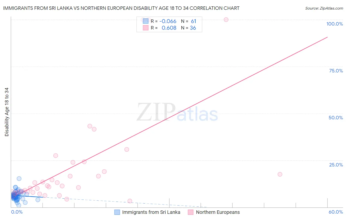 Immigrants from Sri Lanka vs Northern European Disability Age 18 to 34