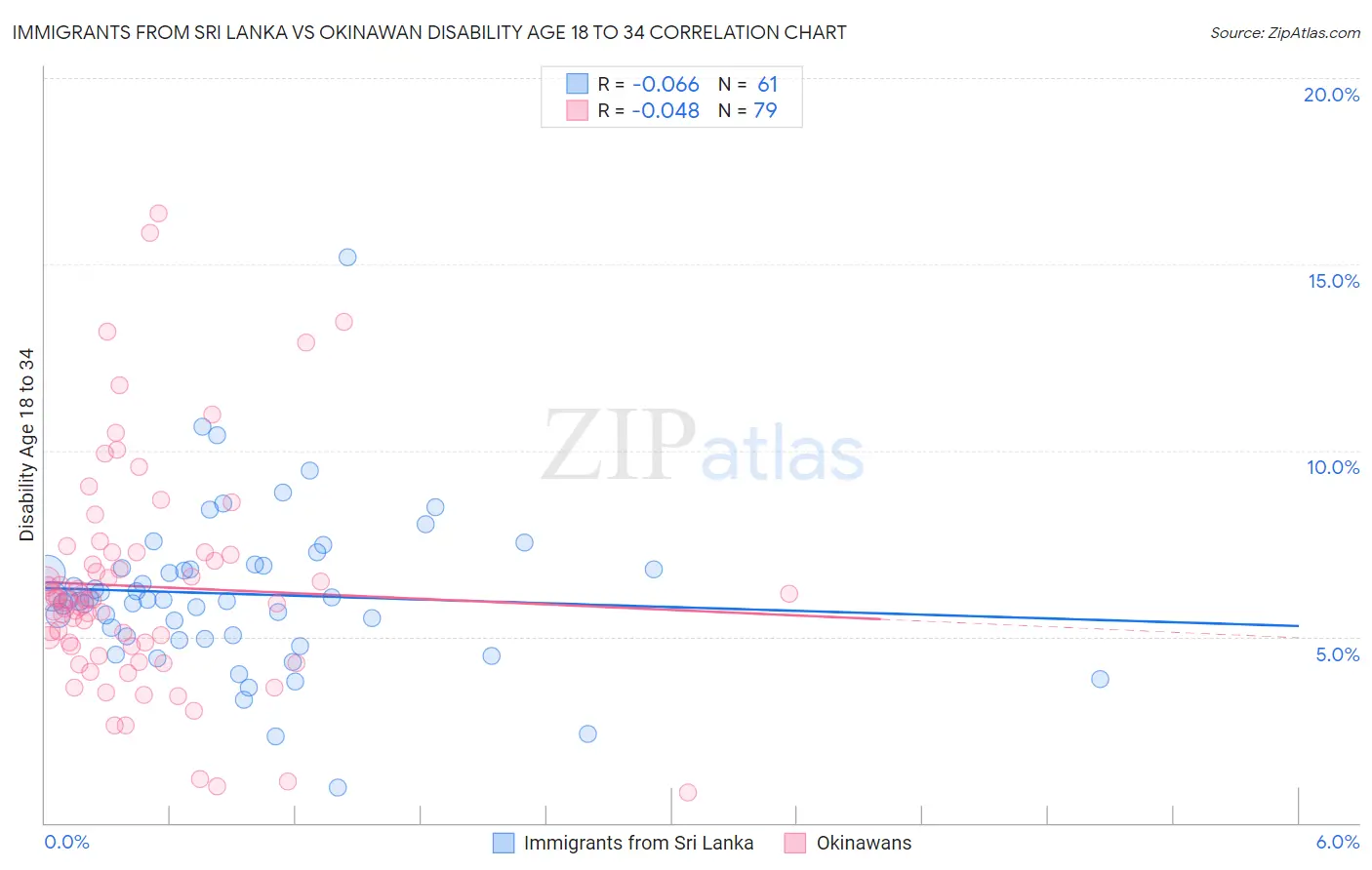 Immigrants from Sri Lanka vs Okinawan Disability Age 18 to 34